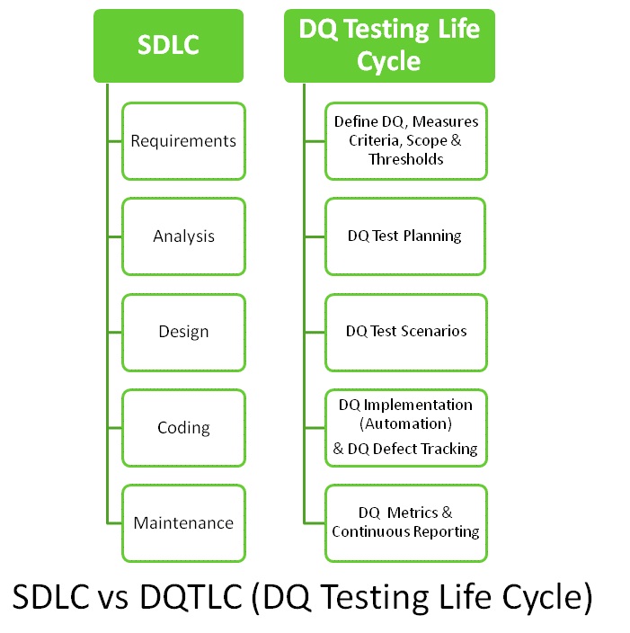 DQ LifeCycle