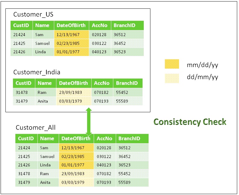 Consistency Check Example