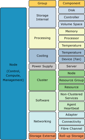 SQL_Server_PDW_Monitoring_Overview Diagram shows how each nodes is related to groups and components.