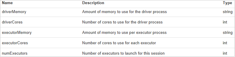The Spark Submission dialog box job configuration meaning