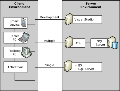 SQL Server Everywhere Edition environment