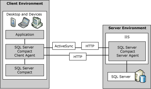 Client and server environment