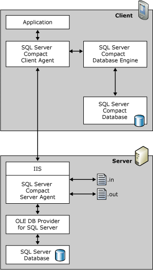 Remote Data Access (RDA) architecture