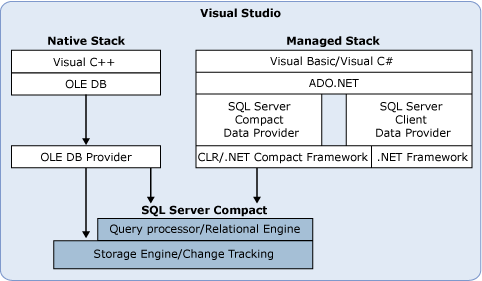 SQL Server Everywhere Edition dev environment