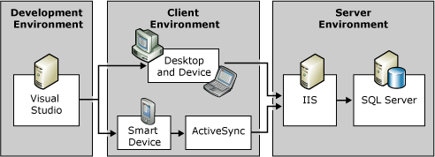 SQL Server Everywhere Edition architecture