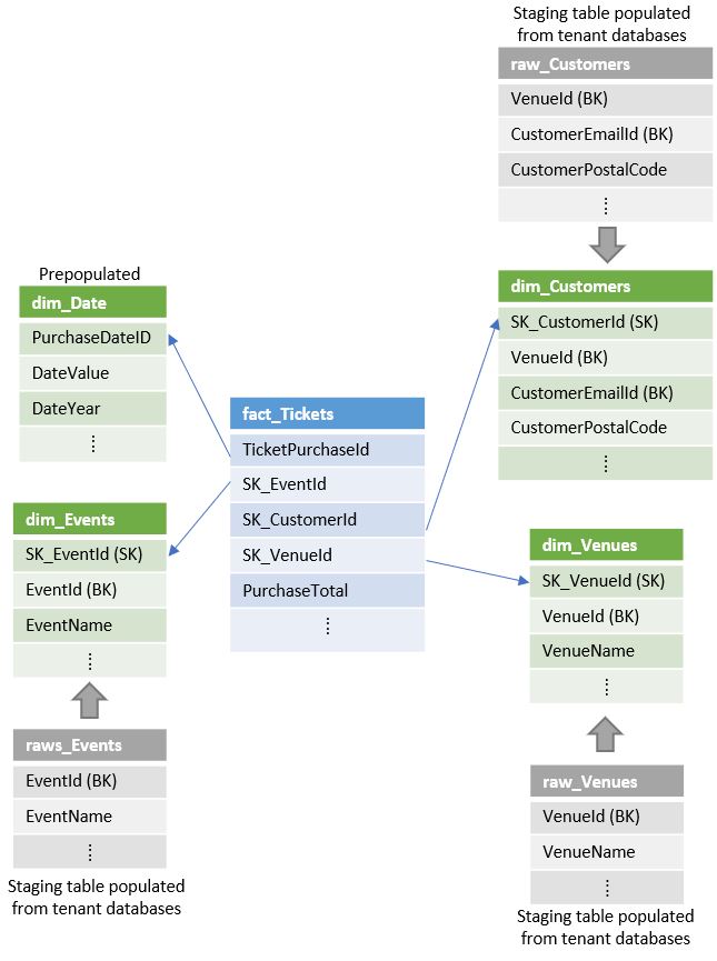 Diagram shows the loading pattern of database tables.