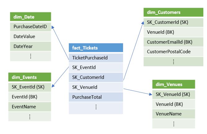 Diagram that shows the star schema that is used in this tutorial.