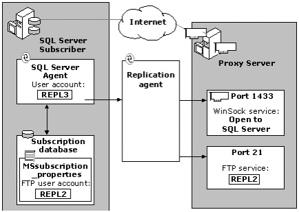 Proxy Server security