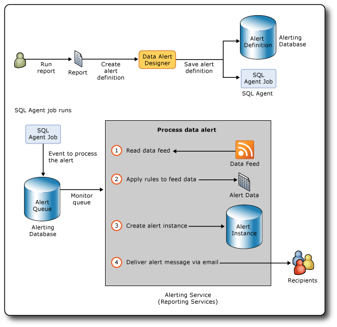 Workflow in Reporting Services alerting