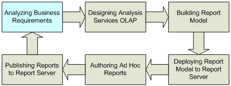 Aa964121.adhocrptsol02(en-US,SQL.90).gif