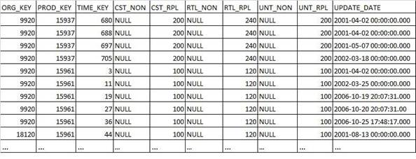 Figure 1   Sample data in Tab1