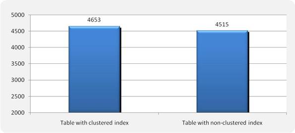 Figure 2   INSERT throughput (rows/sec)