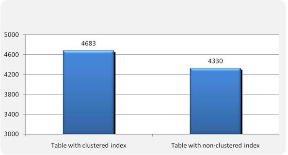 Figure 3   UPDATE throughput (rows/sec)