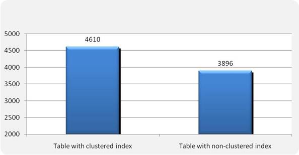 Figure 6   DELETE throughput (rows/sec).