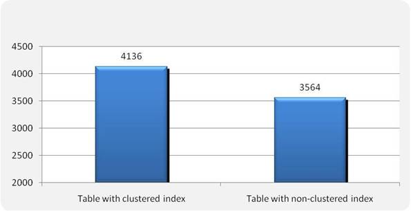 Figure 9   SELECT throughput (rows/sec)