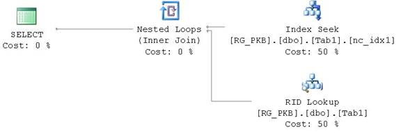 Figure 11   Query execution plan for SELECT operation on table with nonclustered index