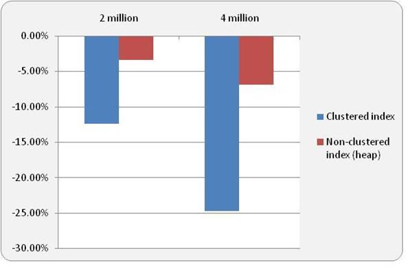 Figure 13   DELETE operations: disk space utilization change