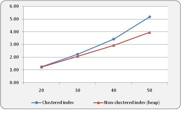 Figure 14 Milliseconds per insert versus number of concurrent processes