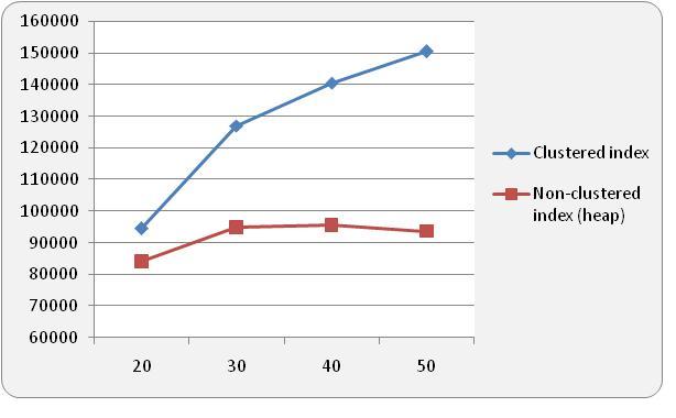 Figure 15 Page latch waits started per second versus number of concurrent processes