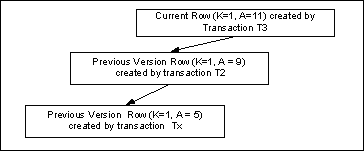 Figure 1: Versions of a Record