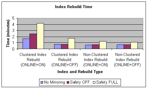 Figure 2: Index rebuild time with varying safety level