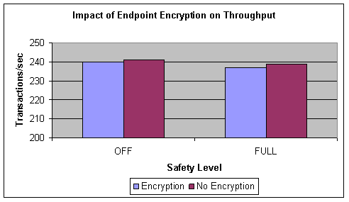 Figure 6: Transaction throughput with endpoint encryption with RC4 algorithm