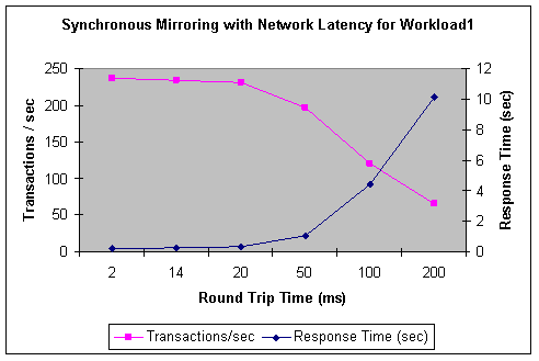 Figure 8: Synchronous mirroring performance with increasing network RTT for Workload1