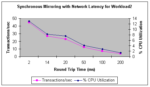 Figure 9: Synchronous mirroring performance with increasing network RTT for Workload2
