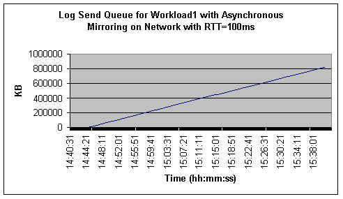 Figure 11: Log send queue for Workload1 with asynchronous mirroring on network with RTT=100ms