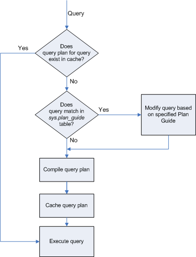 Figure 2: Plan Guide Matching Flow Chart