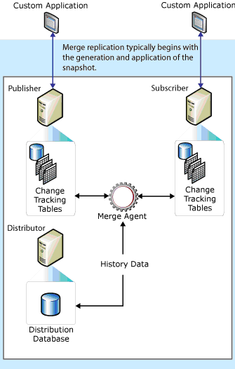 Figure 1: Merge Replication Components