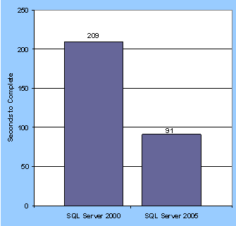 Figure 3: Time Required to Generate the Schema Snapshot