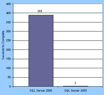 Figure 4: Time Required to Generate 50 Partitioned Snapshots Concurrently