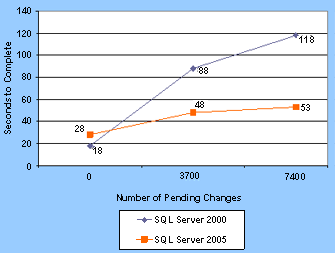 Figure 5: Time Required to Apply Snapshots When There Are Pending Changes to Download