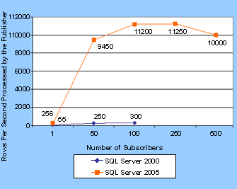 Figure 6: Number of Rows Processed Per Second by the Publisher as the Number of Subscribers Increases