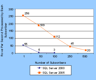 Figure 7: Number of Rows Processed Per Second at Each Subscriber as the Number of Subscribers Increases