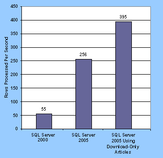 Figure 9: Number of Rows Processed Per Second with Download-Only Articles