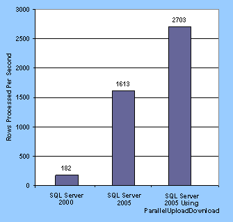 Figure 10: Number of Rows Processed Per Second Using the Server to Server Agent Profile