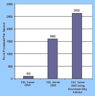 Figure 11: Number of Rows Processed Per Second with Download-Only Articles