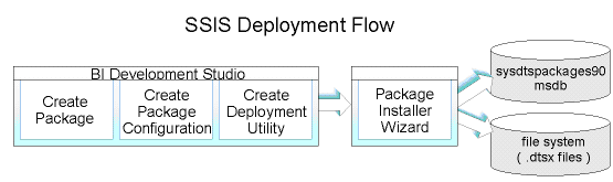 Figure 14: SSIS deployment flow with the Deployment Utility