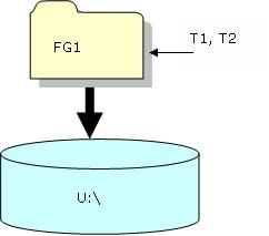 Figure 1: Single Filegroup for Partitioned Tables