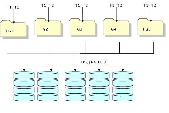 Figure 3: Aligned Partitioned Tables on RAID10