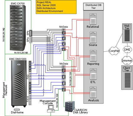 Figure 13. Distributed SAN architecture