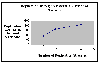 Figure 7: Replication throughput versus number of streams