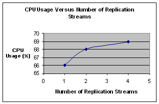 Figure 8: CPU usage versus number of replication streams