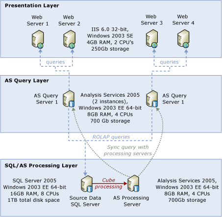 Figure 1   Analysis Services scale-out querying architecture