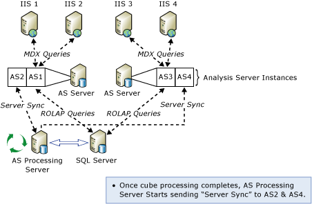 Figure 4   Analysis Services scale-out querying synchronization state