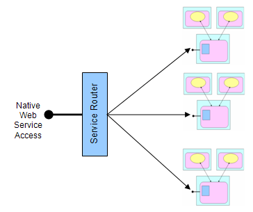 Figure 9:  Scaled-out services using a Service Router