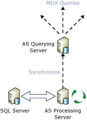 Figure 11   Querying / Processing AS server architecture