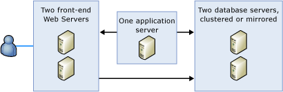 Shows a server farm configuration